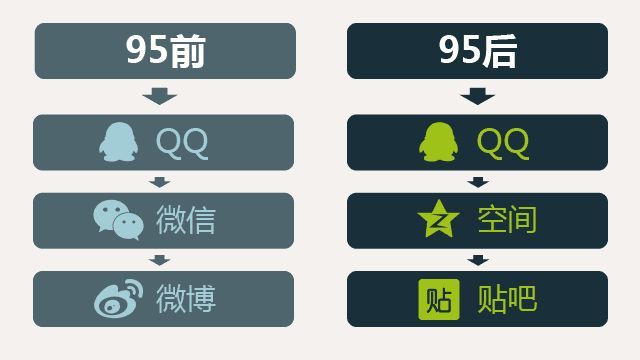 為什么95后更喜歡用QQ而不是微信？