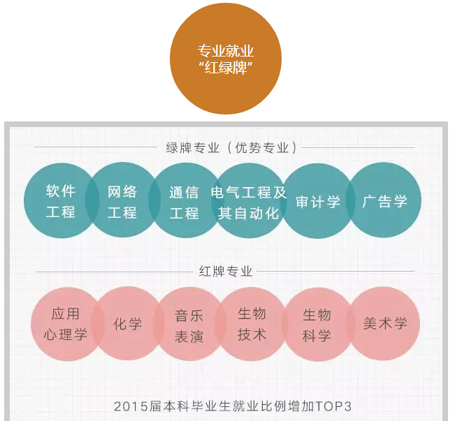 六組數(shù)字讀懂大學(xué)生就業(yè)趨勢！