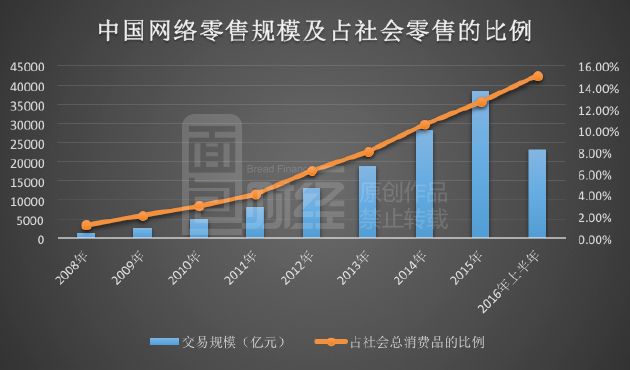 中國電商零售總額占全球半壁江山