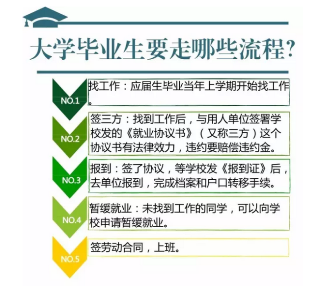 畢業(yè)生注意了，這份最全就業(yè)指南很有用！