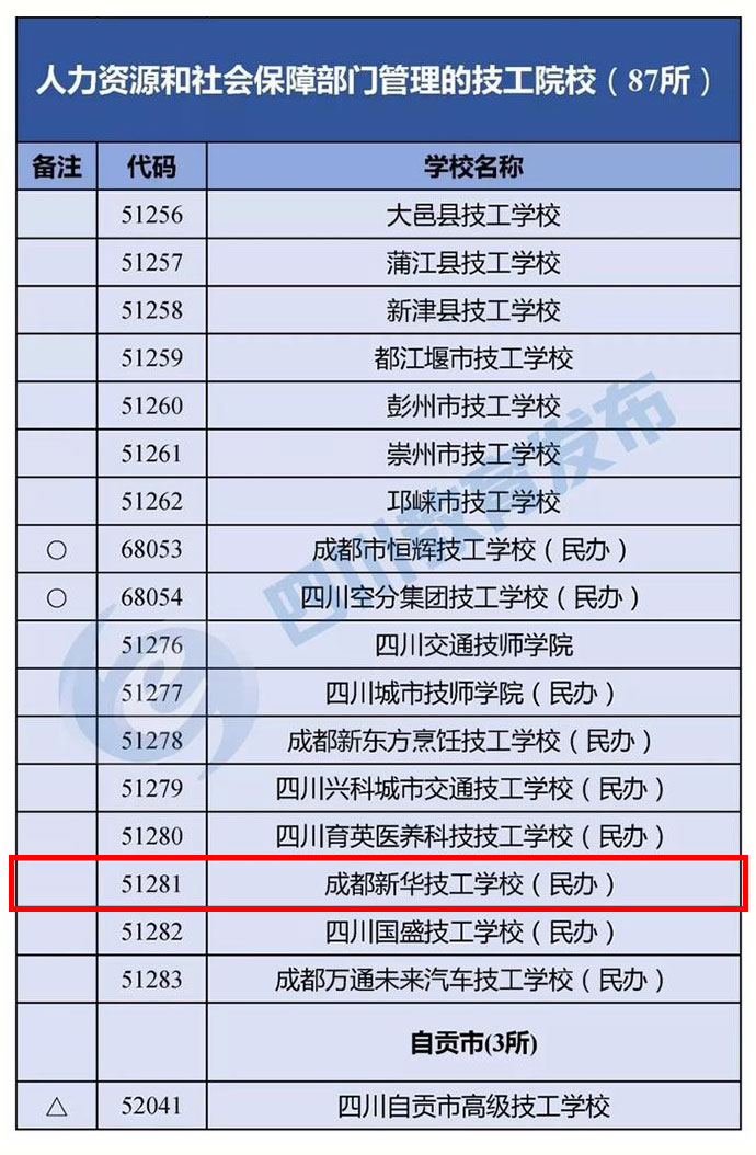 “野雞學校”靠邊站！四川省公布2018年正規(guī)中職業(yè)學校名單