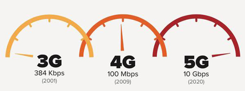 關(guān)于5G你了解多少？其實這些你應(yīng)該掌握