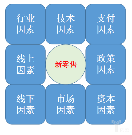 新零售未來發(fā)展大勢所趨之高速發(fā)展的“八因”