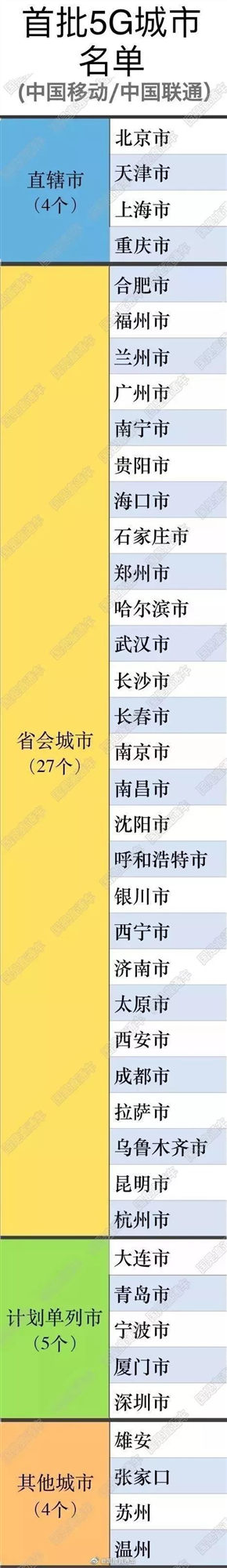 來啦！首批5G城市名單，有你家鄉(xiāng)嗎？