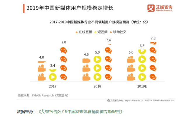2020，新媒體行業(yè)將更加火爆！