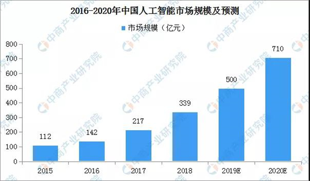 2019年人工智能產(chǎn)業(yè)回顧