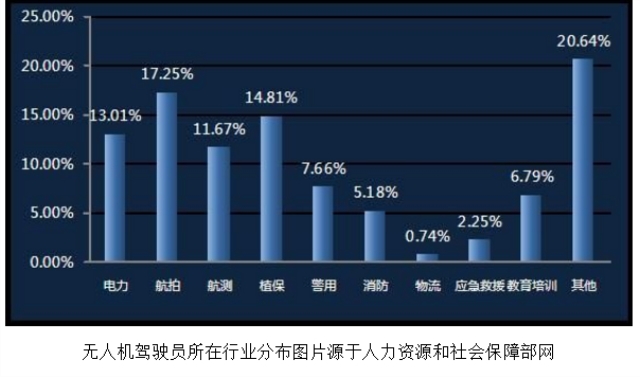 無(wú)人機(jī)“飛手”就業(yè)前景全解析！