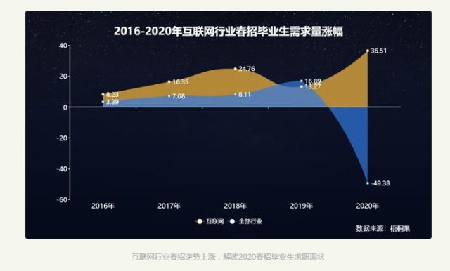 2020畢業(yè)生求職現(xiàn)狀，互聯(lián)網(wǎng)人才搶手！