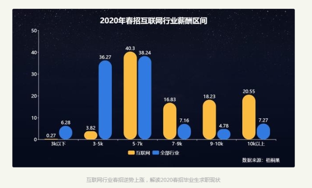 2020畢業(yè)生求職現(xiàn)狀，互聯(lián)網(wǎng)人才搶手！