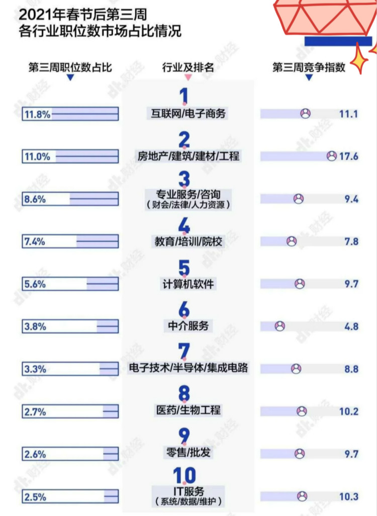 春招實(shí)錄：2021高薪的10大行業(yè)是什么？