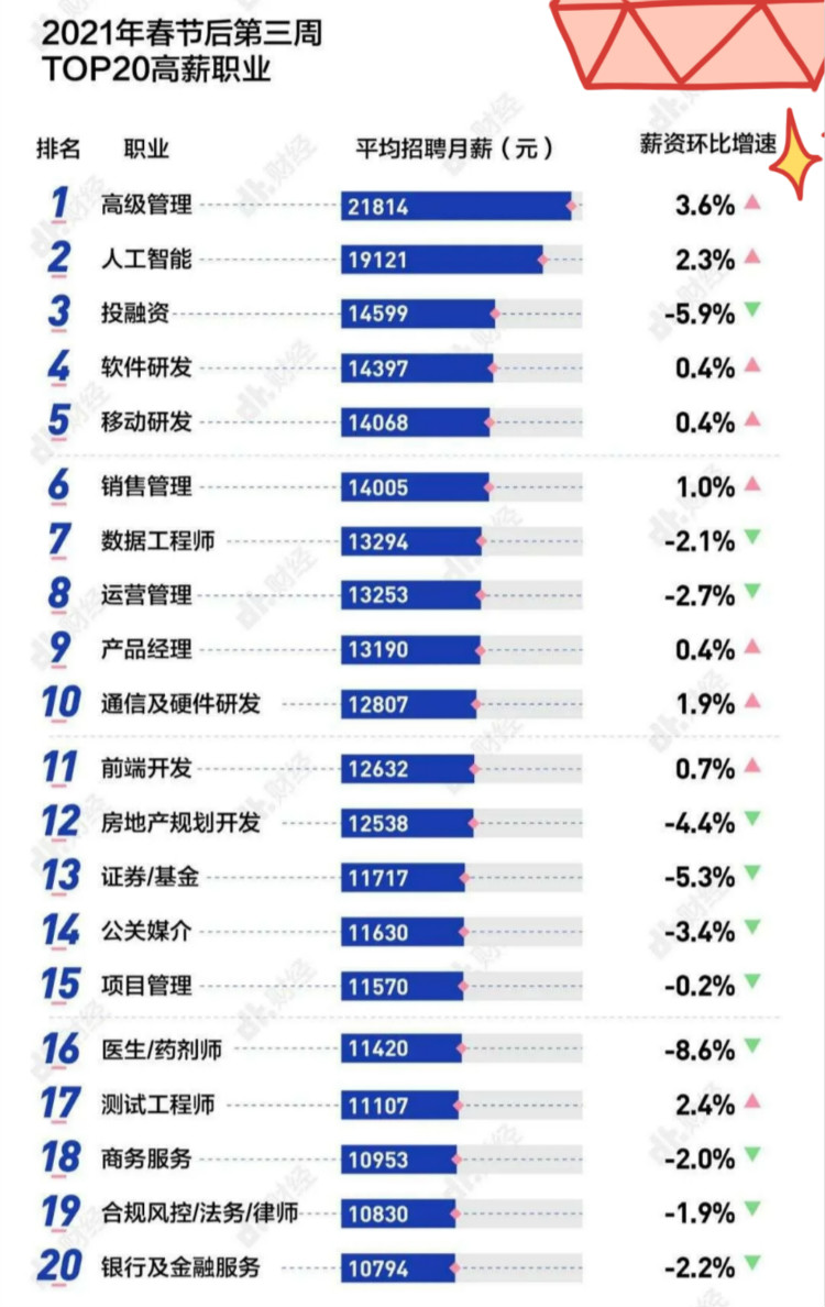 春招實(shí)錄：2021高薪的10大行業(yè)是什么？