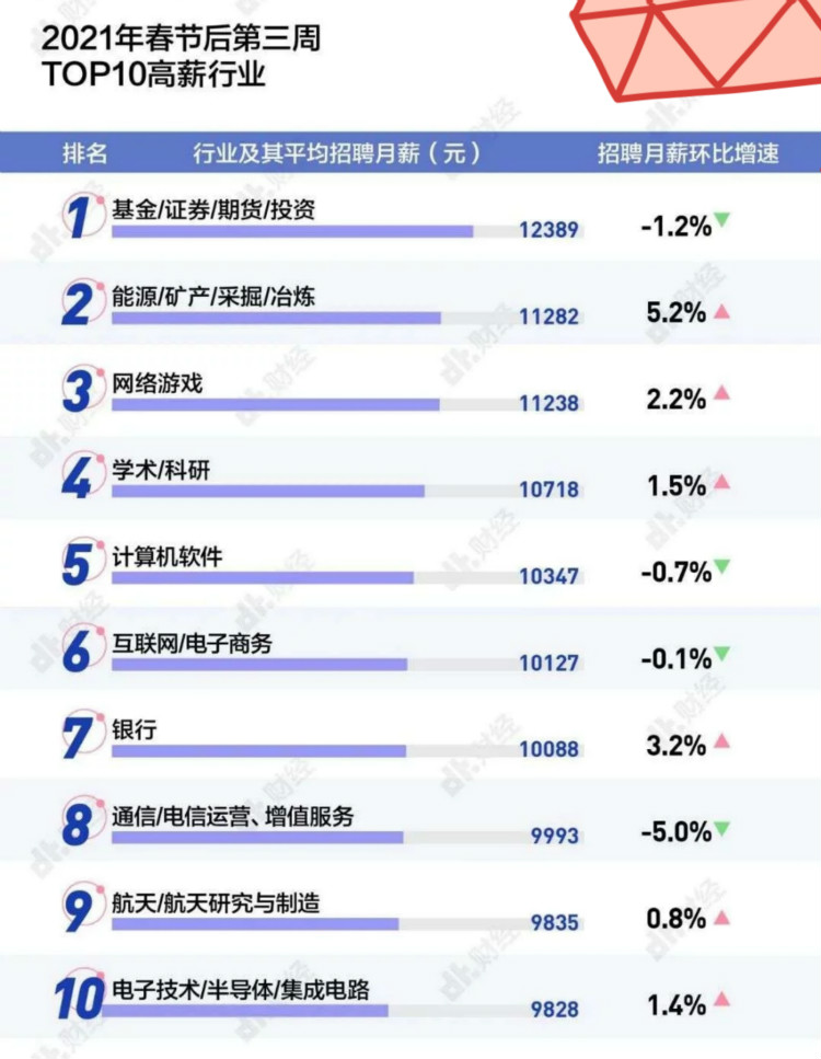 春招實(shí)錄：2021高薪的10大行業(yè)是什么？