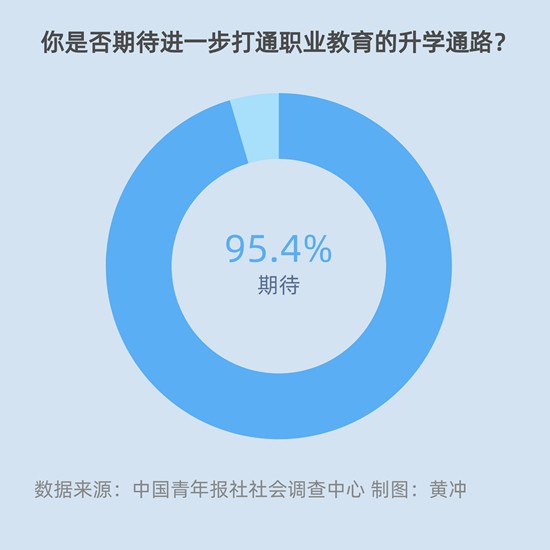 95.4%受訪家長期待進一步打通職業(yè)教育升學路