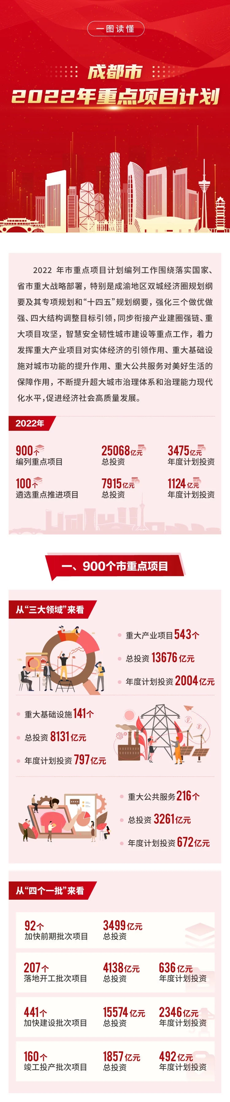 最新！一圖讀懂2022年成都市重點(diǎn)項(xiàng)目名單！