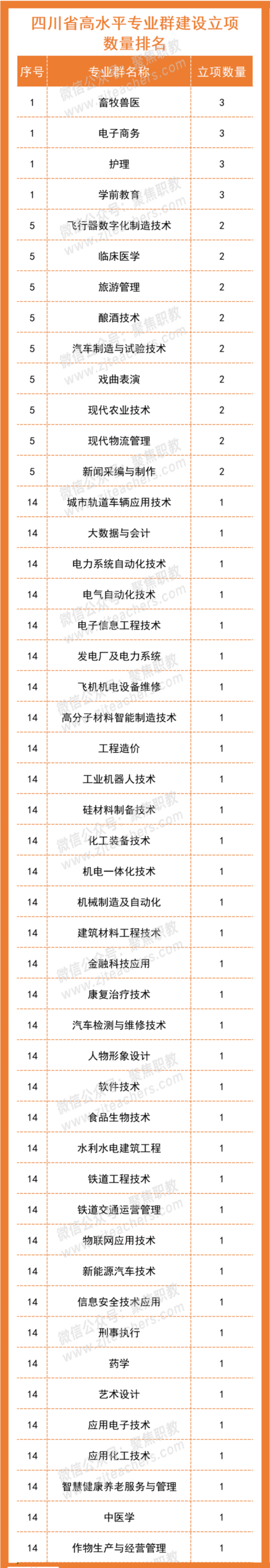 成都這些專業(yè)上榜“雙高計(jì)劃”！快看看有沒有你想學(xué)的？
