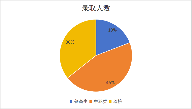 2023年單招落榜生超11萬，與成都新華一起探討單招如何順利上岸