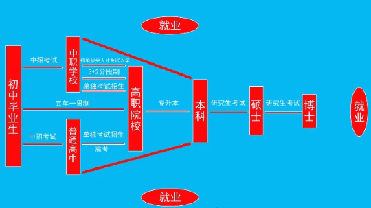 <b>致即將參加中考的初中畢業(yè)生們，普高不是唯一！</b>