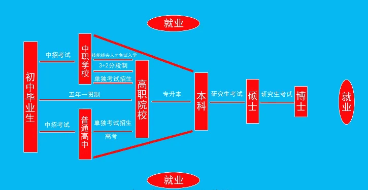 致即將參加中考的初中畢業(yè)生們，普高不是唯一！